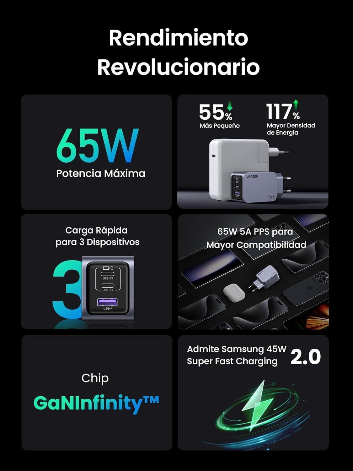 Carregador Rápido Ugreen Nexode Pro 65W Gan Suporta 45W 25W